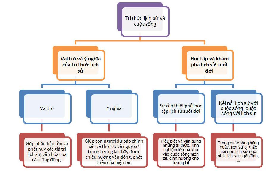 vẽ sơ đồ tư duy về tri thức lịch sử và cuộc sống